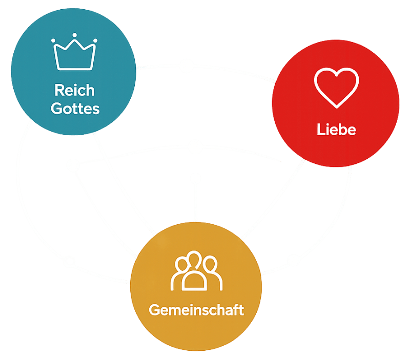 Reich Gottes - Liebe - Gemeinschaft